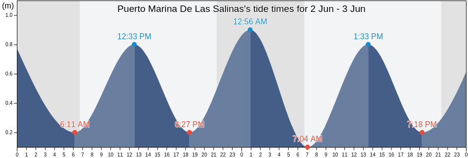 Puerto Marina De Las Salinas, Spain tide chart