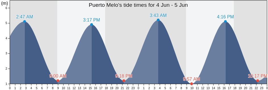 Puerto Melo, Departamento de Florentino Ameghino, Chubut, Argentina tide chart
