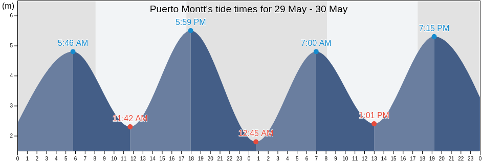 Puerto Montt, Los Lagos Region, Chile tide chart
