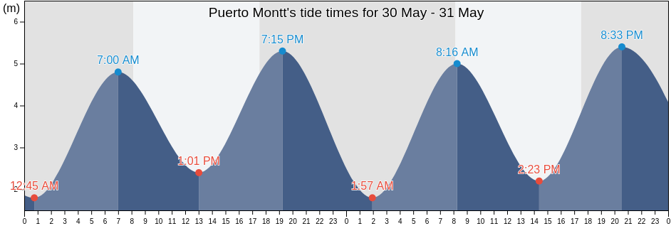 Puerto Montt, Provincia de Llanquihue, Los Lagos Region, Chile tide chart