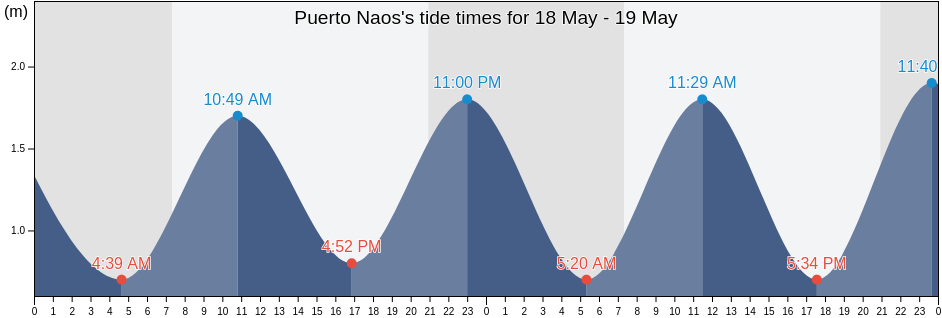Puerto Naos, Canary Islands, Spain tide chart