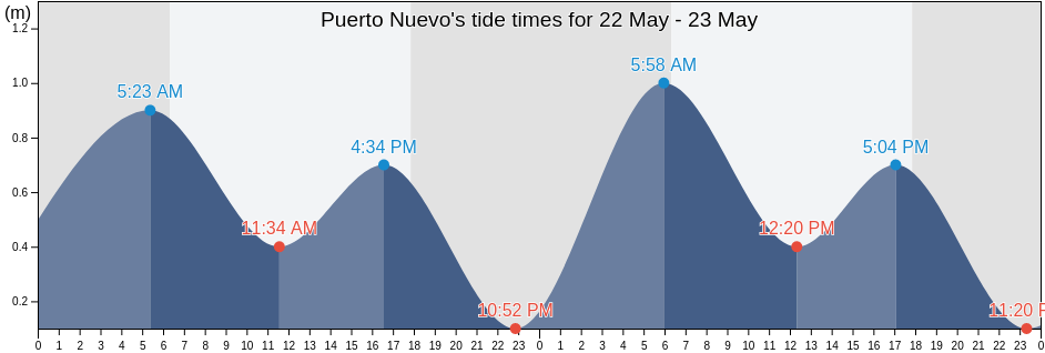 Puerto Nuevo, Callao, Callao, Peru tide chart