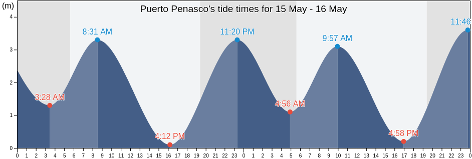 Puerto Penasco, Puerto Penasco, Sonora, Mexico tide chart