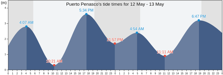 Puerto Penasco, Sonora, Mexico tide chart