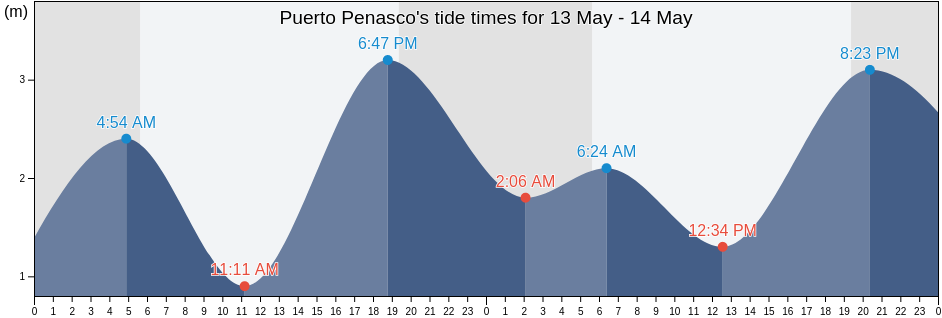 Puerto Penasco, Sonora, Mexico tide chart