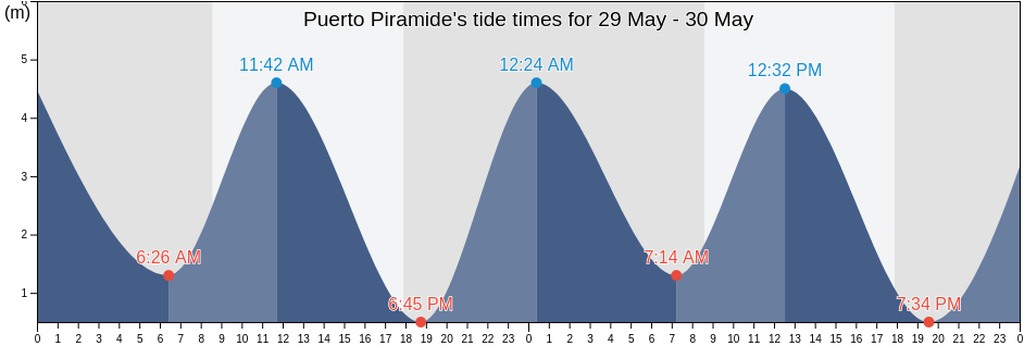 Puerto Piramide, Chubut, Argentina tide chart
