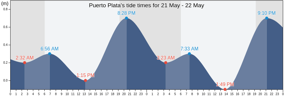 Puerto Plata, Puerto Plata, Puerto Plata, Dominican Republic tide chart