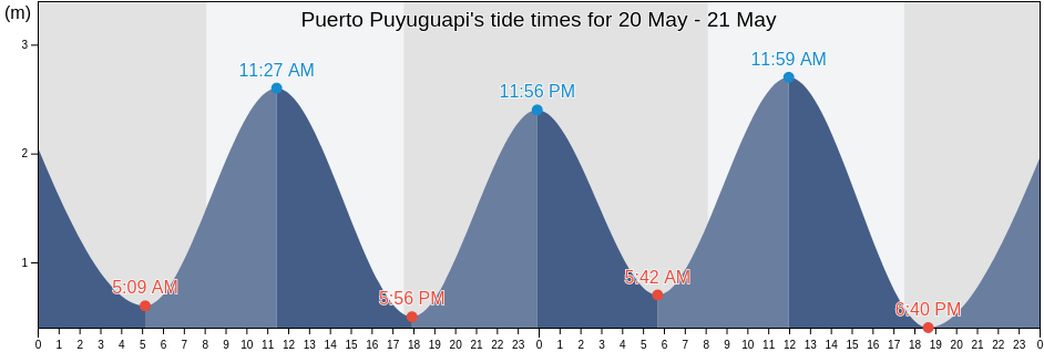Puerto Puyuguapi, Aysen, Chile tide chart