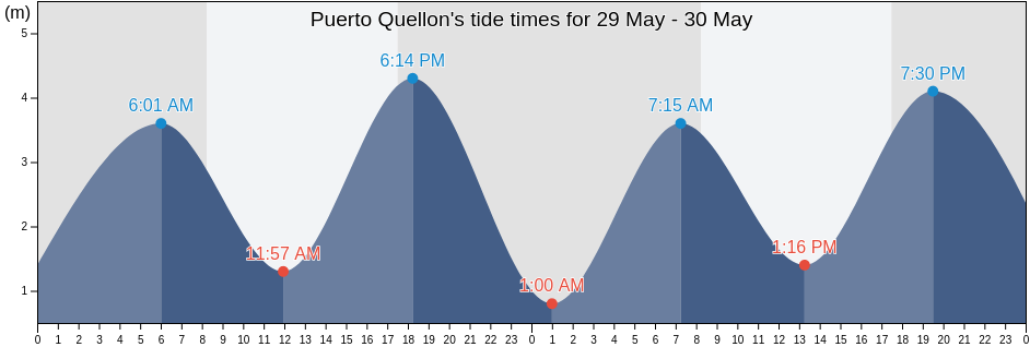 Puerto Quellon, Los Lagos Region, Chile tide chart