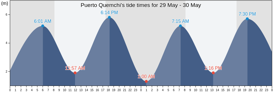 Puerto Quemchi, Los Lagos Region, Chile tide chart