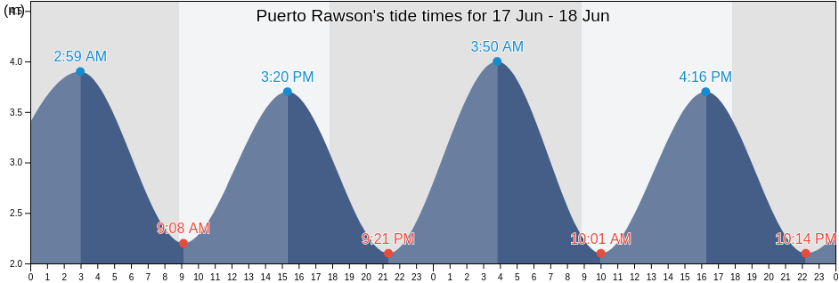 Puerto Rawson, Departamento de Rawson, Chubut, Argentina tide chart