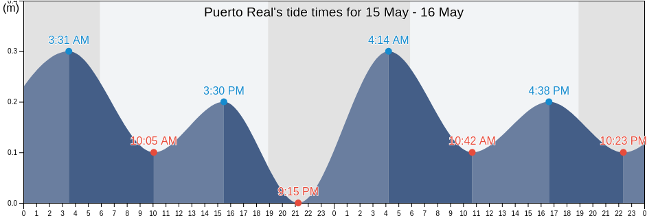 Puerto Real, Cabo Rojo Barrio-Pueblo, Cabo Rojo, Puerto Rico tide chart