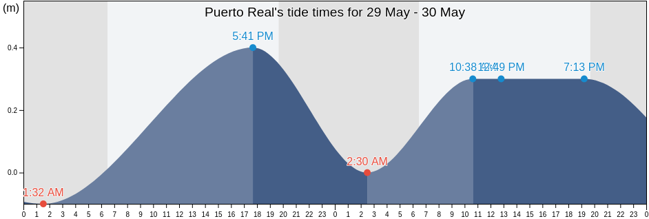 Puerto Real, Campeche, Mexico tide chart
