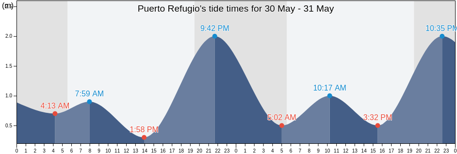 Puerto Refugio, Caborca, Sonora, Mexico tide chart