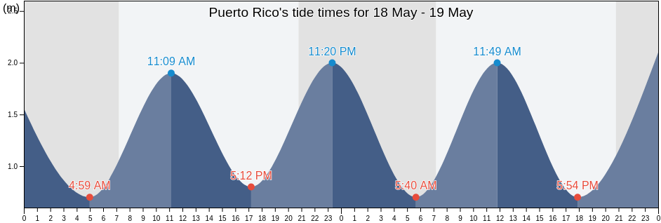 Puerto Rico, Provincia de Las Palmas, Canary Islands, Spain tide chart