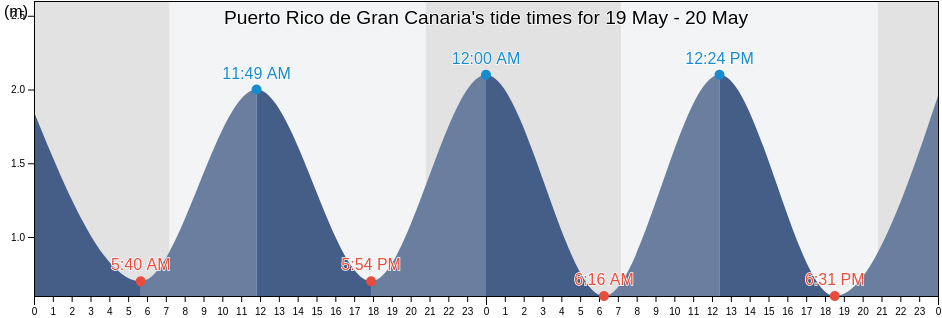 Puerto Rico de Gran Canaria, Provincia de Santa Cruz de Tenerife, Canary Islands, Spain tide chart