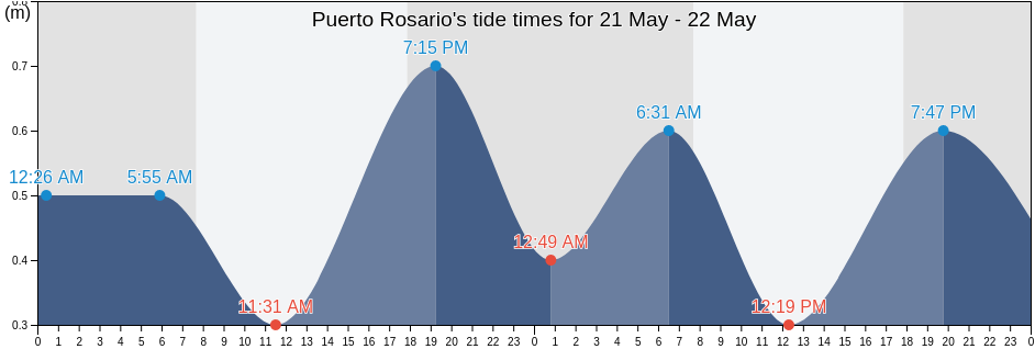 Puerto Rosario, Colonia, Uruguay tide chart