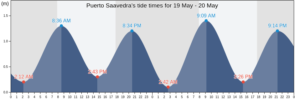 Puerto Saavedra, Araucania, Chile tide chart