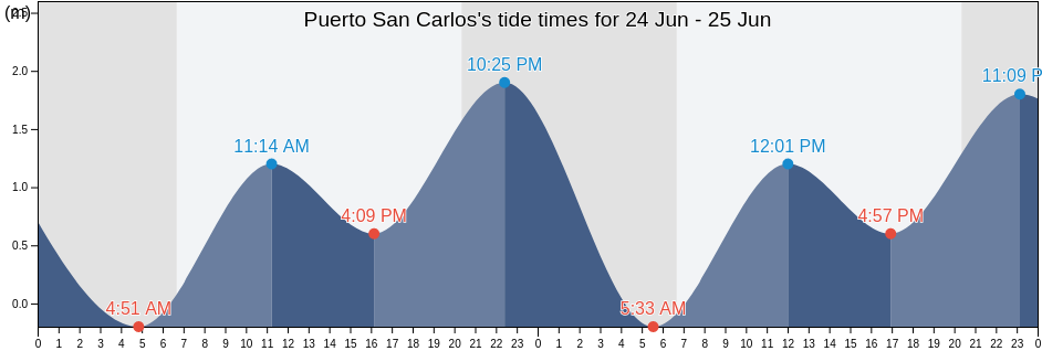 Puerto San Carlos, Comondu, Baja California Sur, Mexico tide chart