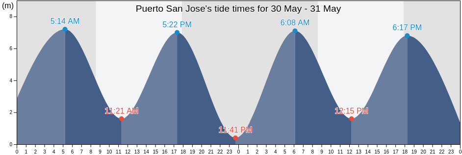 Puerto San Jose, Chubut, Argentina tide chart