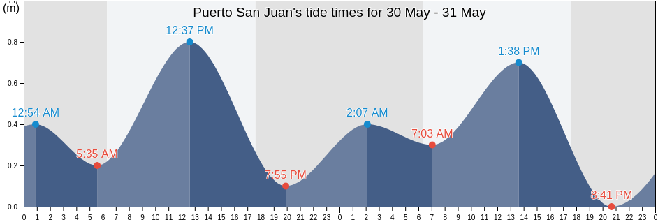 Puerto San Juan, Provincia de Caraveli, Arequipa, Peru tide chart