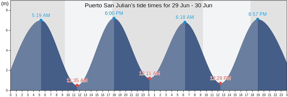 Puerto San Julian, Santa Cruz, Argentina tide chart