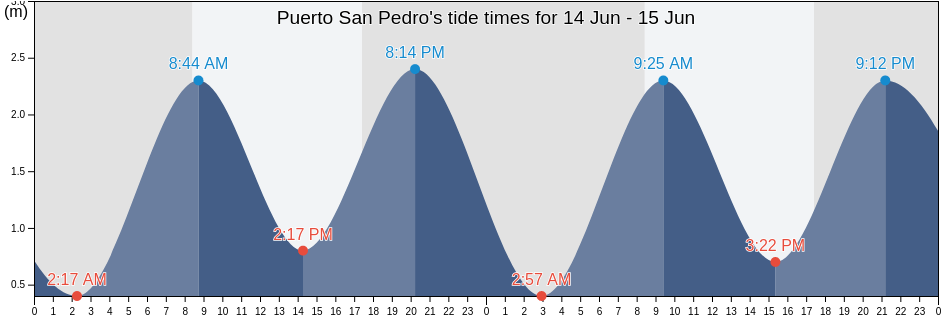 Puerto San Pedro, Provincia de Chiloe, Los Lagos Region, Chile tide chart