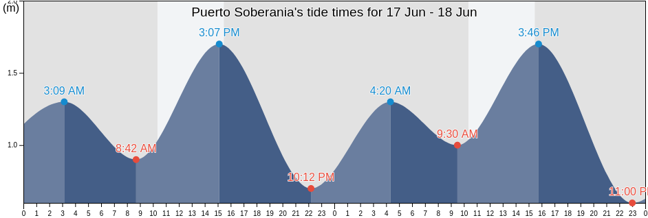 Puerto Soberania, Departamento de Ushuaia, Tierra del Fuego, Argentina tide chart