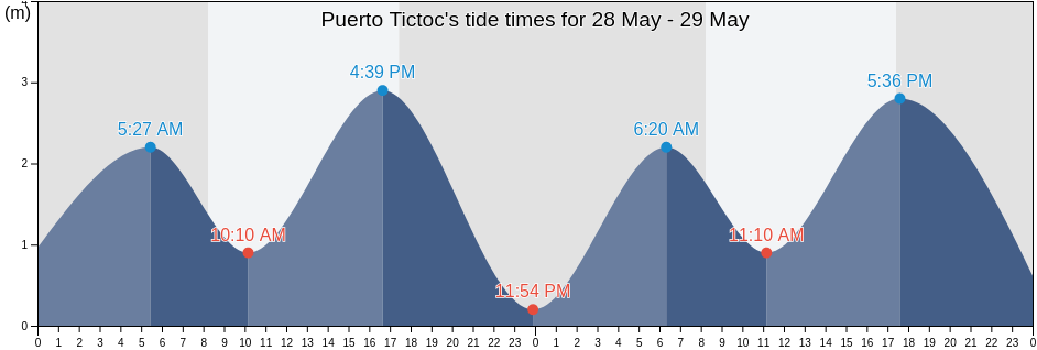 Puerto Tictoc, Los Lagos Region, Chile tide chart