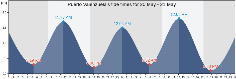 Puerto Valenzuela, Aysen, Chile tide chart