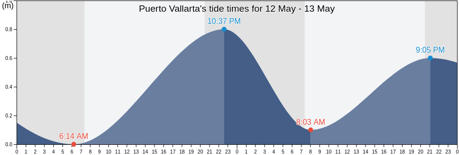 Puerto Vallarta, Jalisco, Mexico tide chart
