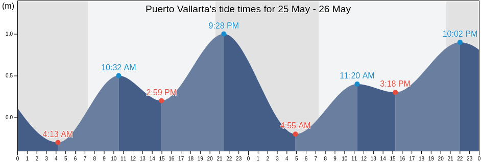 Puerto Vallarta, Puerto Vallarta, Jalisco, Mexico tide chart