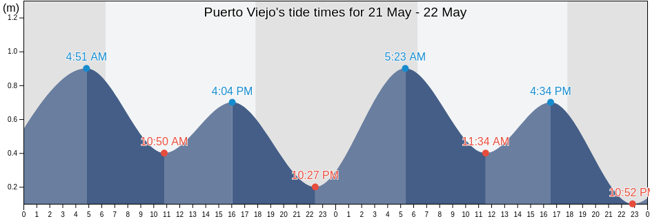 Puerto Viejo, Callao, Callao, Peru tide chart
