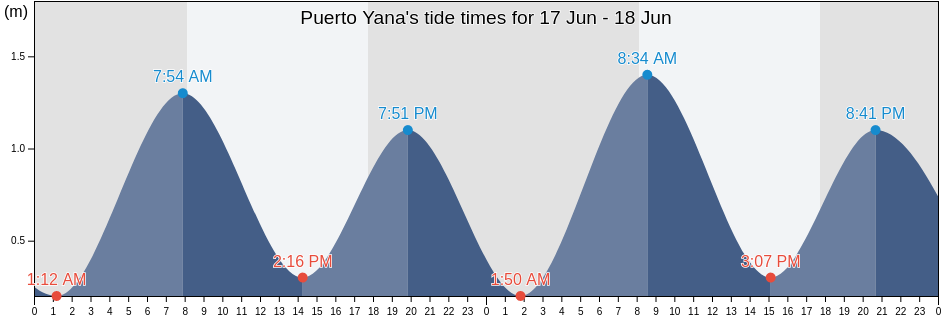 Puerto Yana, Provincia de Arauco, Biobio, Chile tide chart