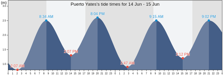 Puerto Yates, Provincia de Aisen, Aysen, Chile tide chart