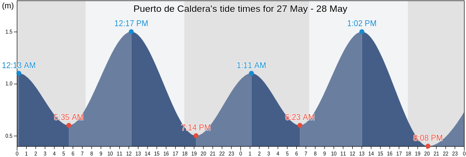 Puerto de Caldera, Atacama, Chile tide chart