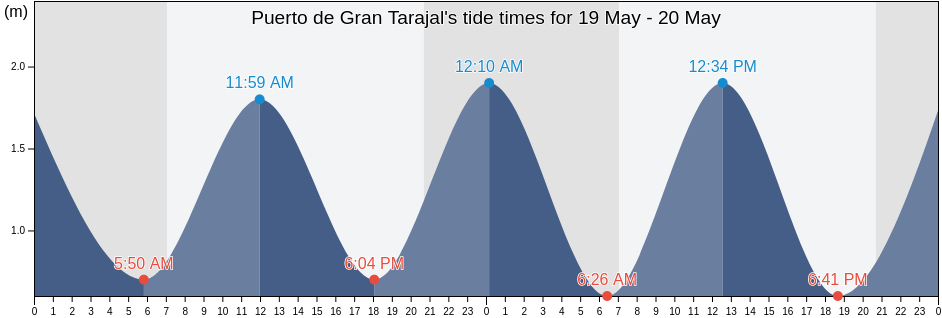 Puerto de Gran Tarajal, Canary Islands, Spain tide chart