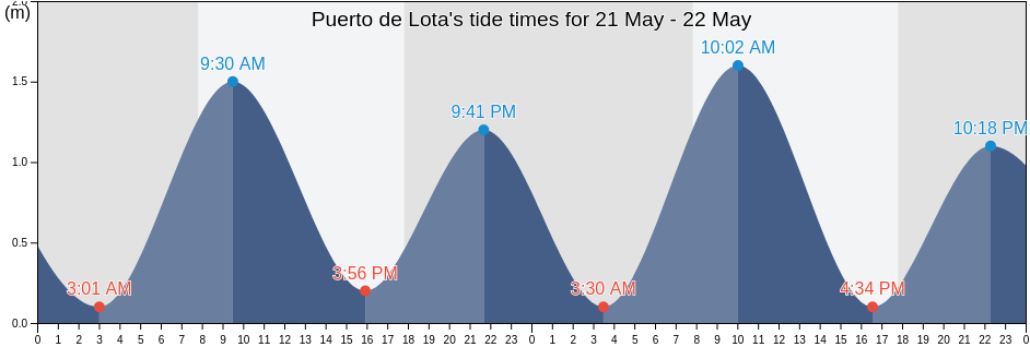 Puerto de Lota, Biobio, Chile tide chart