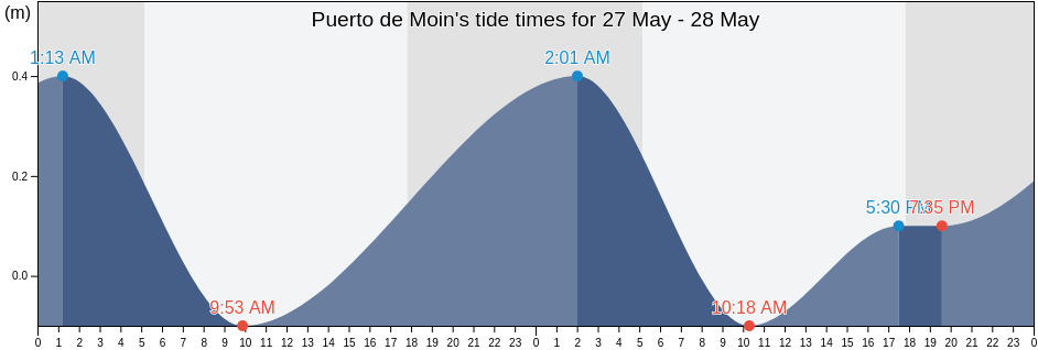Puerto de Moin, Limon, Limon, Costa Rica tide chart