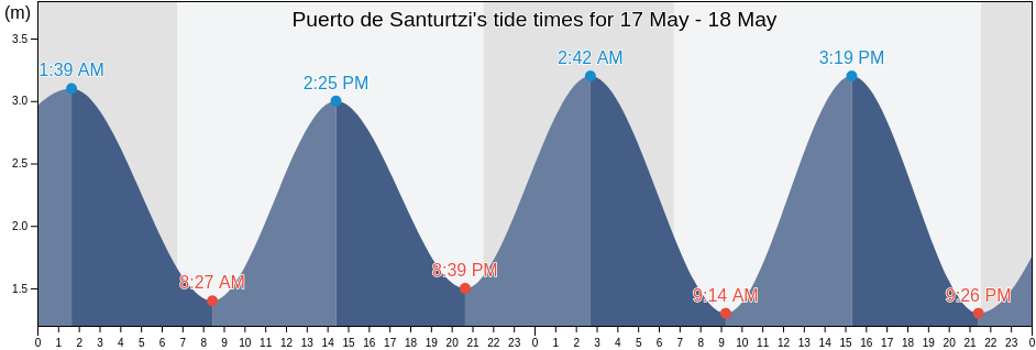 Puerto de Santurtzi, Bizkaia, Basque Country, Spain tide chart