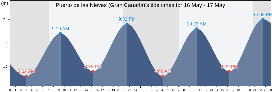 Puerto de las Nieves (Gran Canaria), Provincia de Santa Cruz de Tenerife, Canary Islands, Spain tide chart