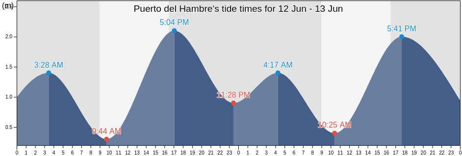 Puerto del Hambre, Provincia de Tierra del Fuego, Region of Magallanes, Chile tide chart