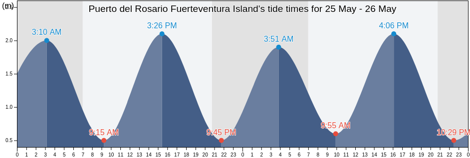 Puerto del Rosario Fuerteventura Island, Provincia de Las Palmas, Canary Islands, Spain tide chart