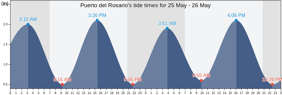 Puerto del Rosario, Provincia de Las Palmas, Canary Islands, Spain tide chart