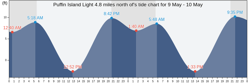 Puffin Island Light 4.8 miles north of, San Juan County, Washington, United States tide chart