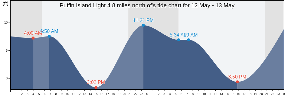 Puffin Island Light 4.8 miles north of, San Juan County, Washington, United States tide chart