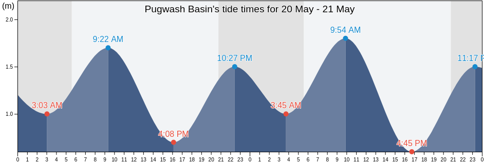 Pugwash Basin, Nova Scotia, Canada tide chart