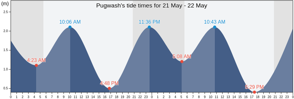 Pugwash, Cumberland County, Nova Scotia, Canada tide chart