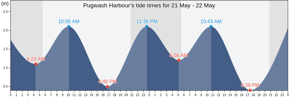 Pugwash Harbour, Nova Scotia, Canada tide chart
