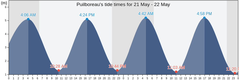 Puilboreau, Charente-Maritime, Nouvelle-Aquitaine, France tide chart